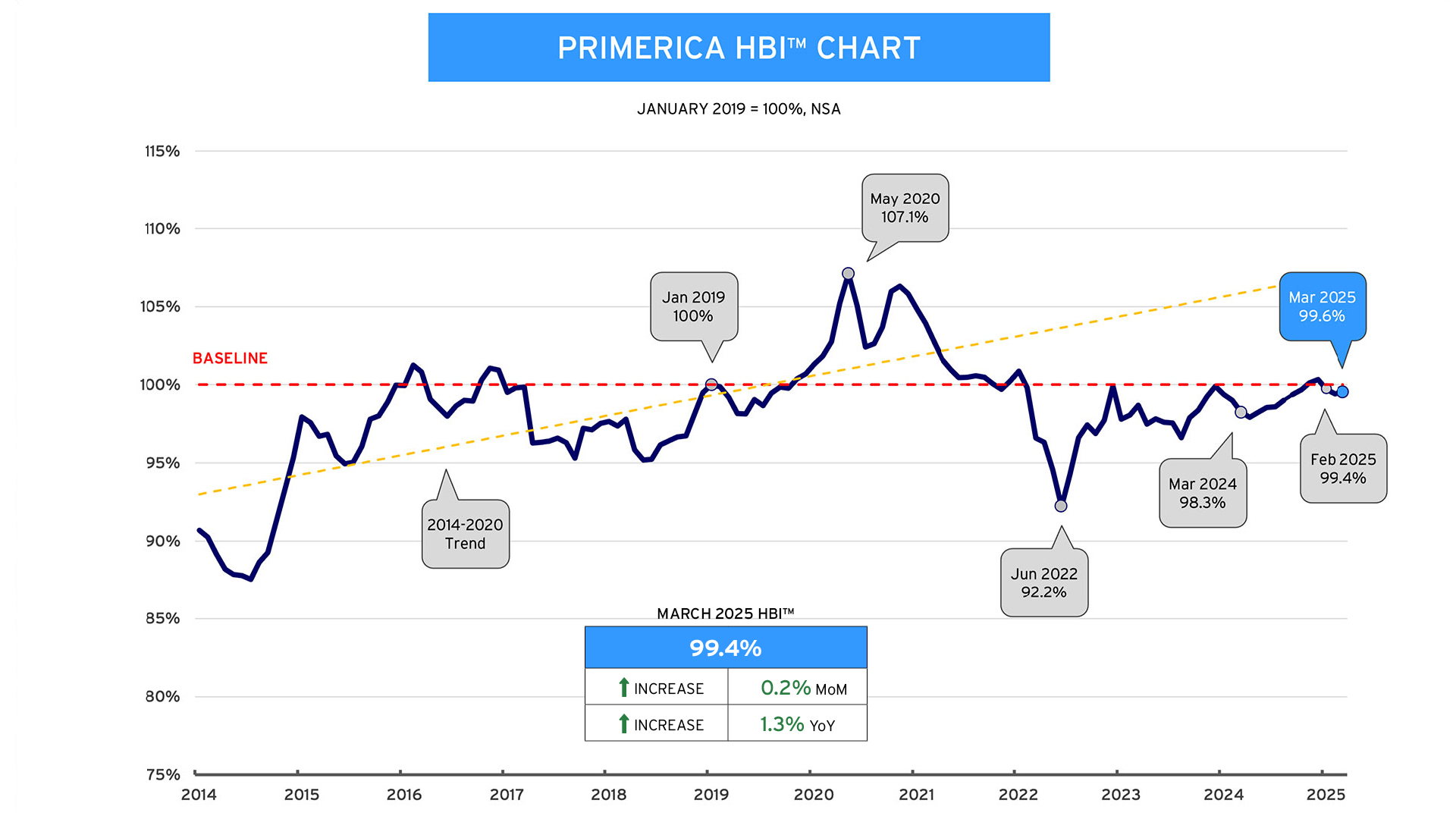 HBI Chart